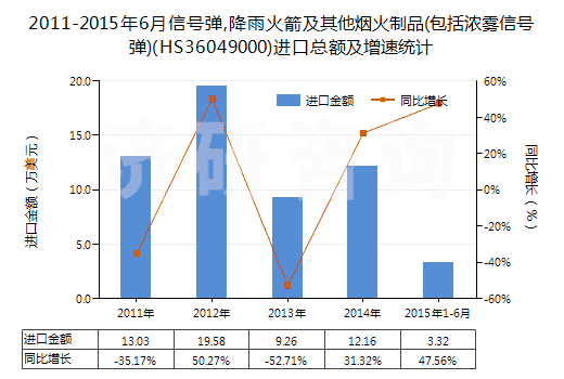 2011-2015年6月信號彈,降雨火箭及其他煙火制品(包括濃霧信號彈)(HS36049000)進口總額及增速統(tǒng)計